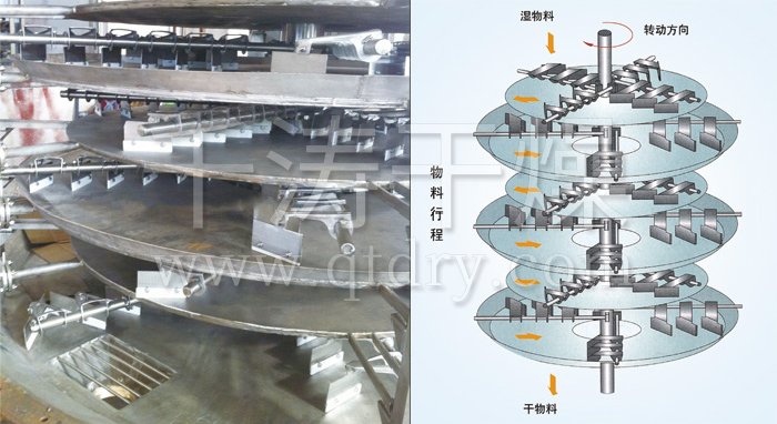 盤式連續(xù)干燥機(jī)