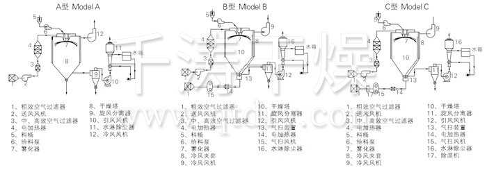 中藥浸膏噴霧干燥機結(jié)構(gòu)示意圖